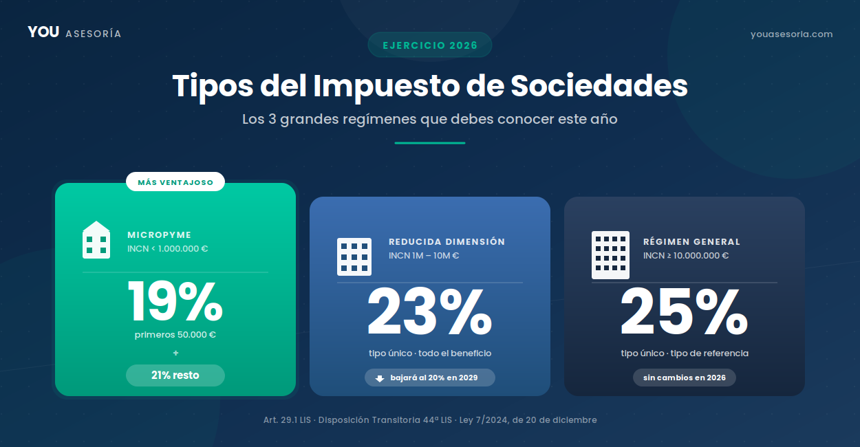 Impuesto de sociedades You asesoría